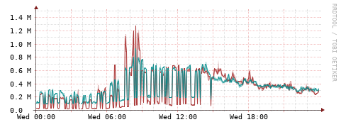 [Interfaces]: Packet rates