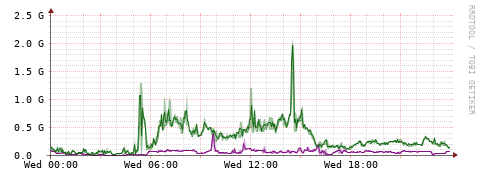 [Interfaces]: Bit rates