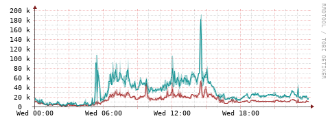 [Interfaces]: Packet rates