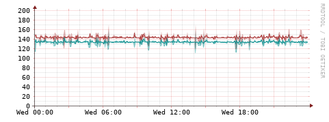 [Interfaces]: Packet rates