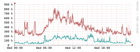 [Interfaces]: Packet rates