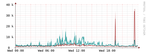 [Interfaces]: Packet rates