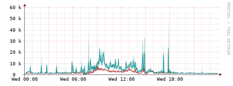 [Interfaces]: Packet rates