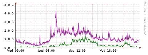 [Interfaces]: Bit rates