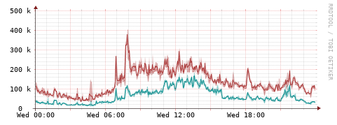 [Interfaces]: Packet rates