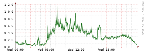 [Interfaces]: Bit rates