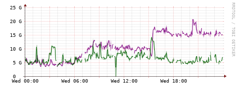 [Interfaces]: Bit rates