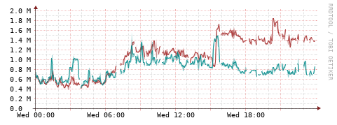 [Interfaces]: Packet rates