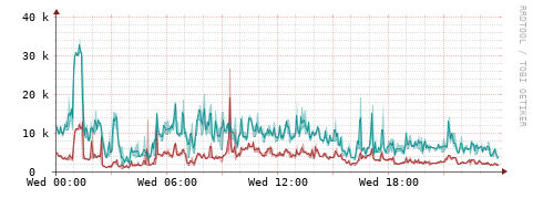 [Interfaces]: Packet rates