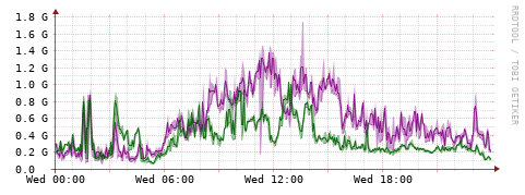 [Interfaces]: Bit rates
