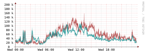 [Interfaces]: Packet rates