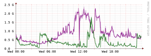 [Interfaces]: Bit rates