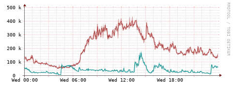 [Interfaces]: Packet rates