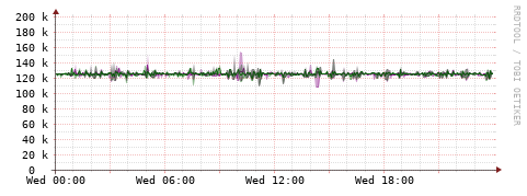 [Interfaces]: Bit rates