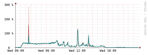 [Interfaces]: Packet rates