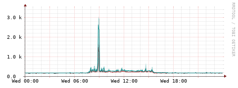 [Interfaces]: Packet rates