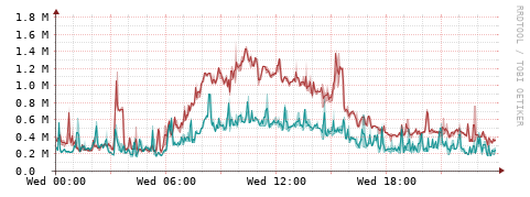 [Interfaces]: Packet rates