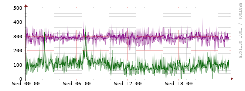 [Interfaces]: Bit rates