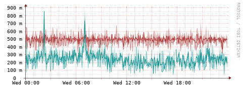[Interfaces]: Packet rates