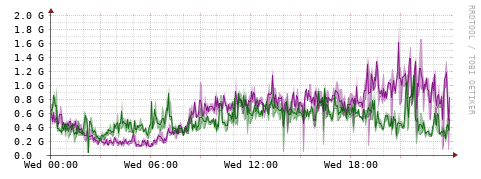 [Interfaces]: Bit rates