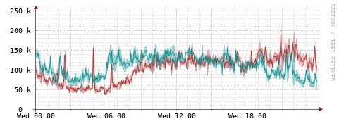 [Interfaces]: Packet rates