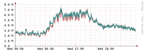 [Interfaces]: Packet rates