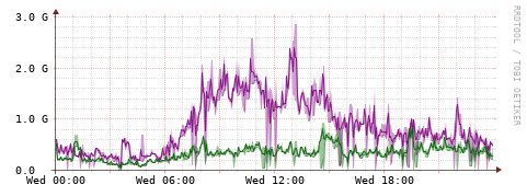 [Interfaces]: Bit rates