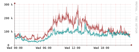 [Interfaces]: Packet rates