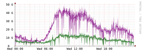 [Interfaces]: Bit rates