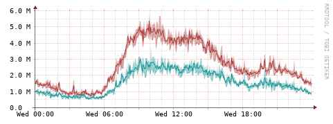 [Interfaces]: Packet rates