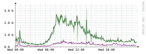 [Interfaces]: Bit rates