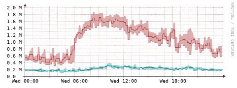 [Interfaces]: Packet rates