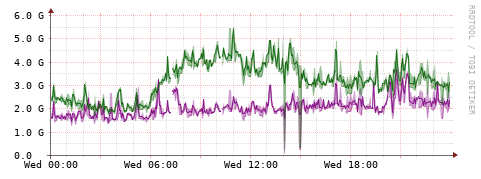[Interfaces]: Bit rates