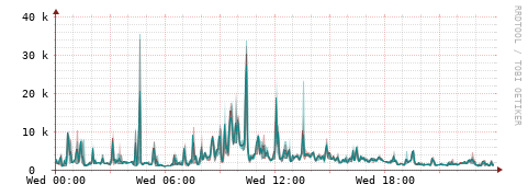 [Interfaces]: Packet rates