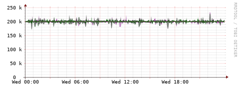 [Interfaces]: Bit rates