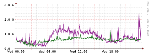 [Interfaces]: Bit rates