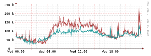 [Interfaces]: Packet rates