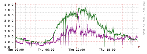 [Interfaces]: Bit rates