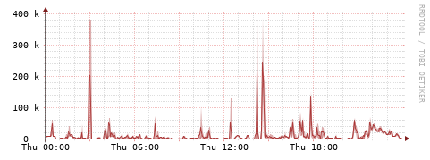 [Interfaces]: Packet rates