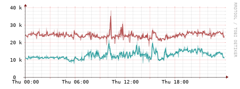 [Interfaces]: Packet rates