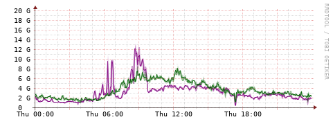 [Interfaces]: Bit rates