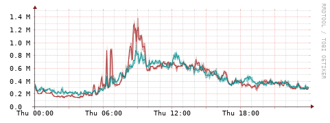 [Interfaces]: Packet rates