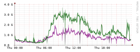 [Interfaces]: Bit rates
