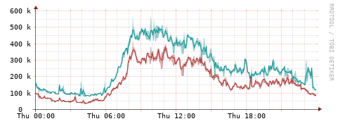 [Interfaces]: Packet rates