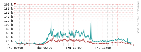 [Interfaces]: Packet rates