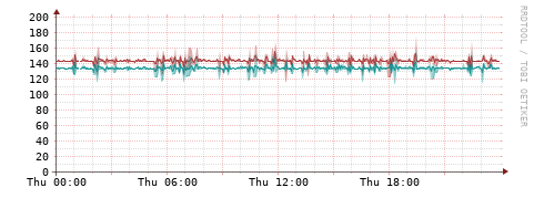 [Interfaces]: Packet rates