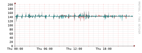 [Interfaces]: Packet rates