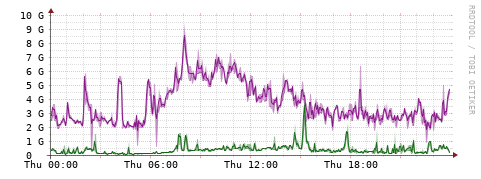 [Interfaces]: Bit rates