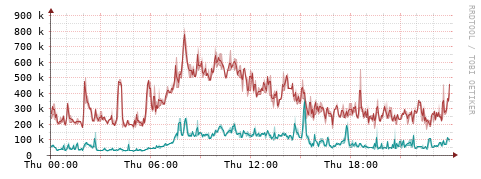 [Interfaces]: Packet rates