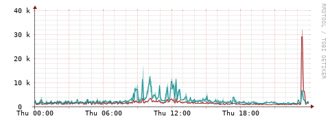 [Interfaces]: Packet rates